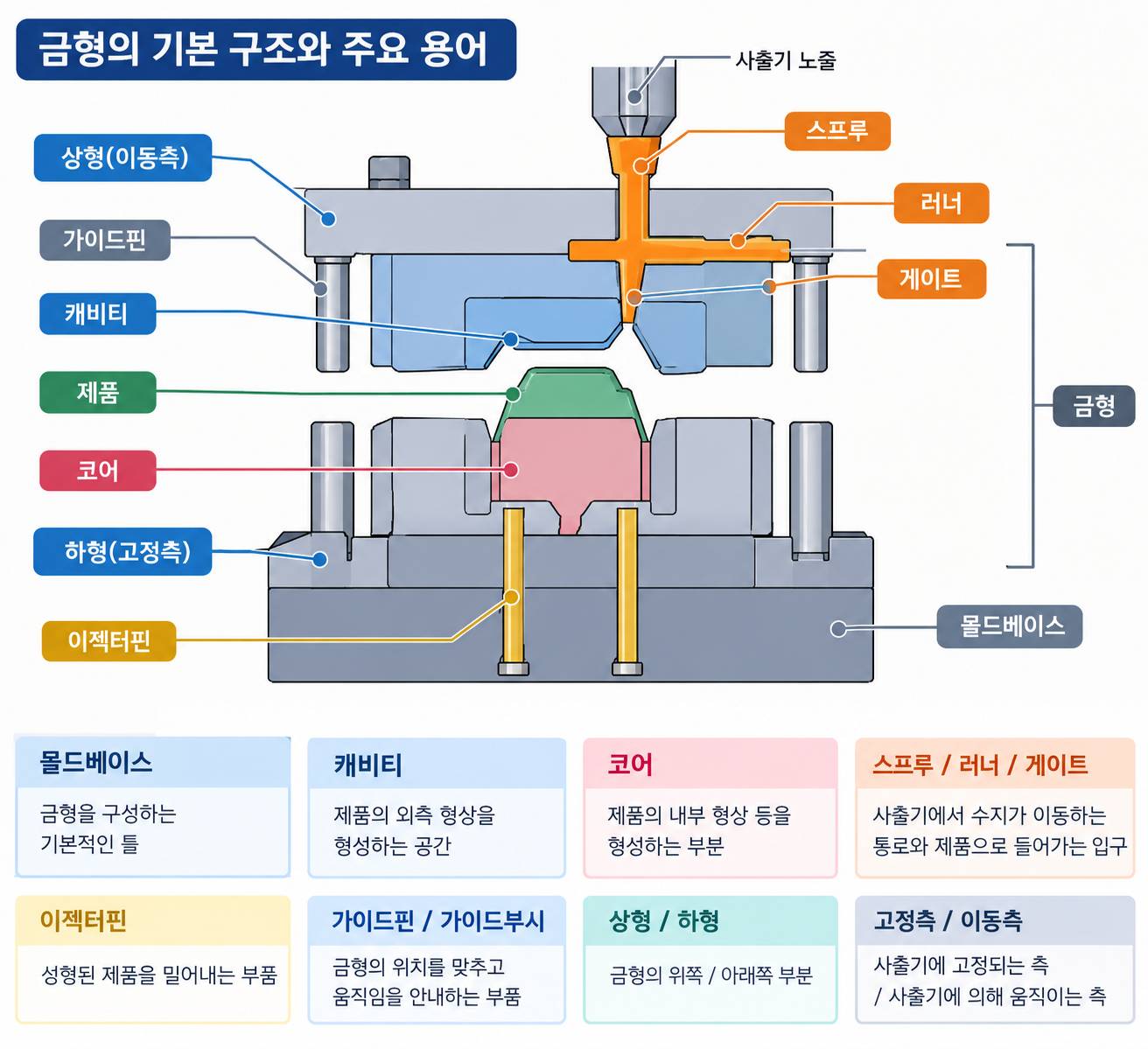 금형의 기본 구조와 주요 용어